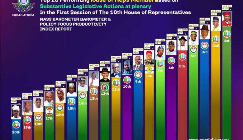 Rep. Bamidele Salam Ranked Among Top 20 Most Productive Lawmakers in House of Reps Deliberations